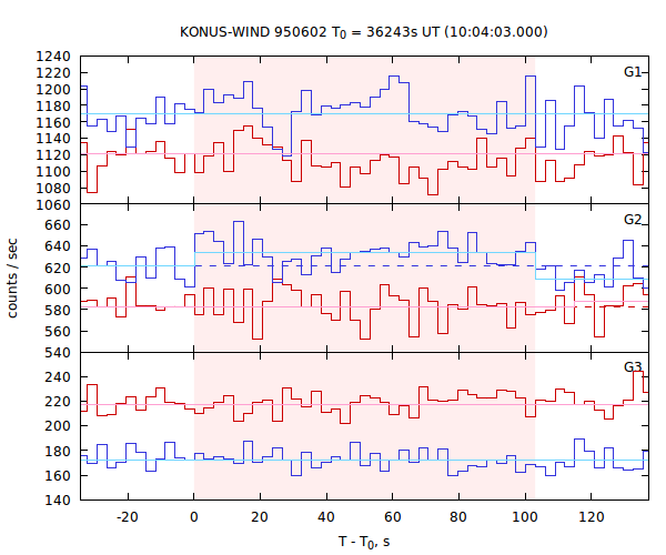 light curves