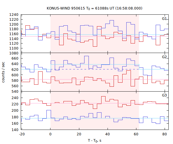 light curves