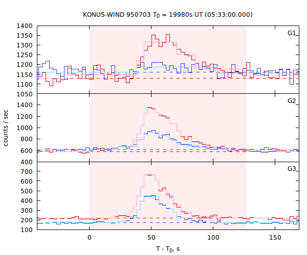 light curves