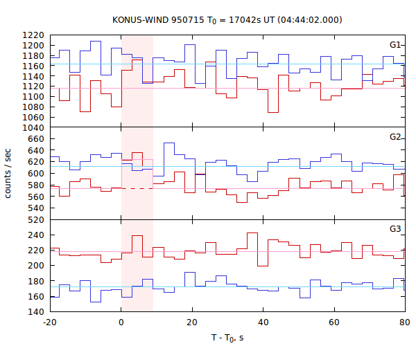 light curves