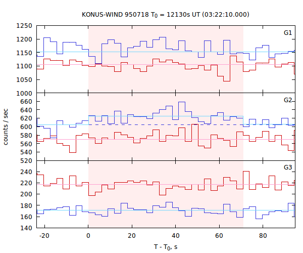 light curves