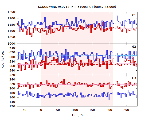 light curves