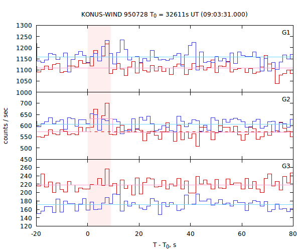 light curves