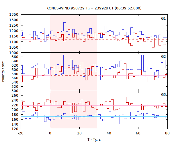 light curves