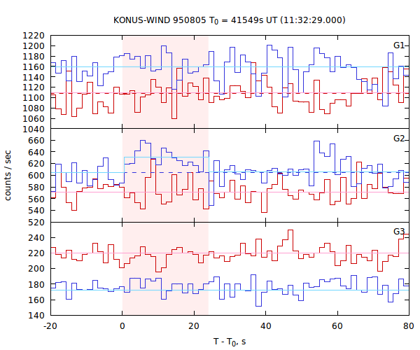 light curves