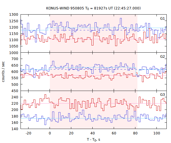 light curves