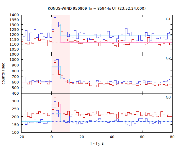 light curves