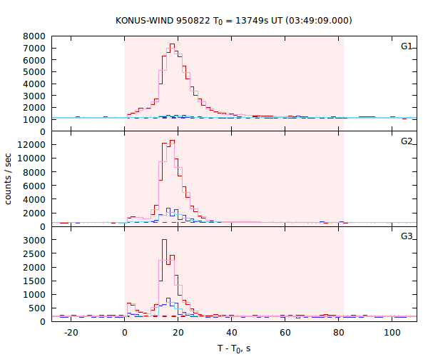 light curves