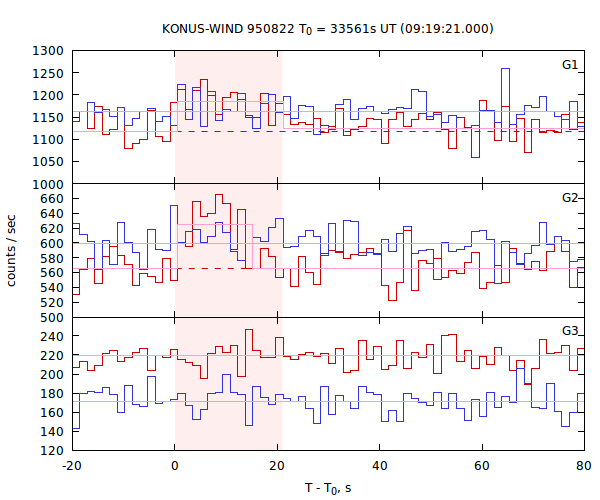 light curves