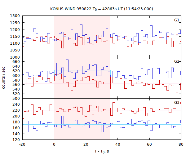 light curves