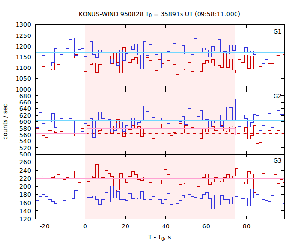 light curves