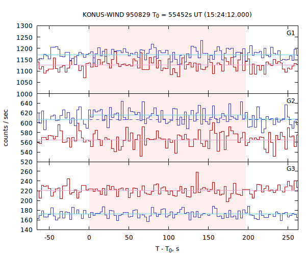 light curves