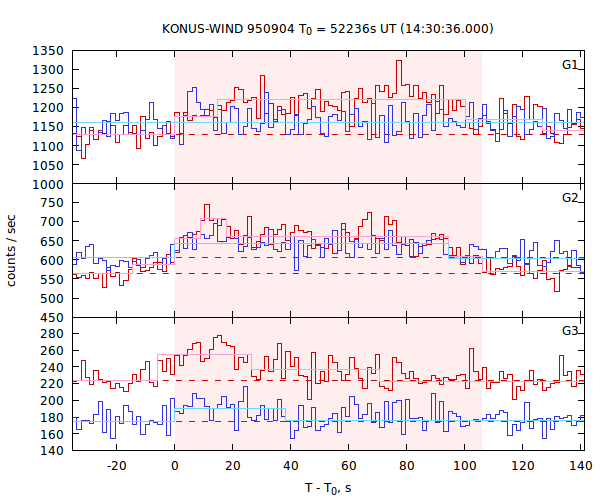 light curves