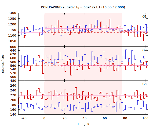 light curves