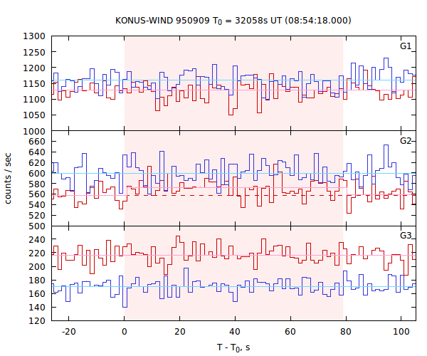 light curves