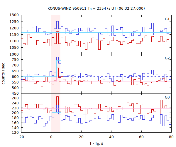 light curves