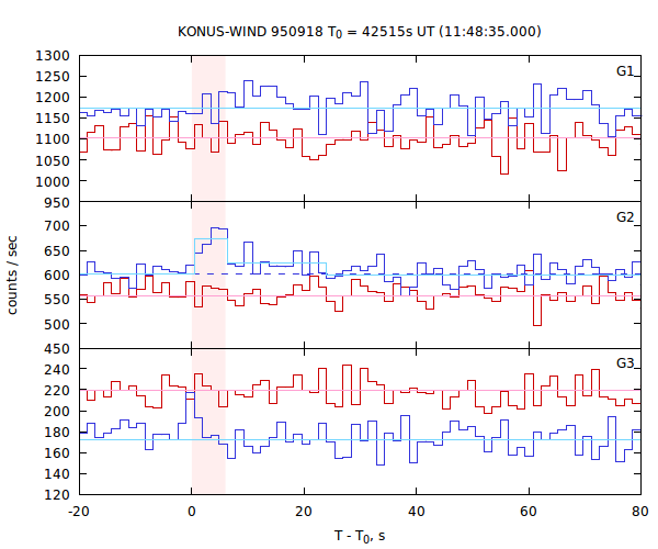 light curves