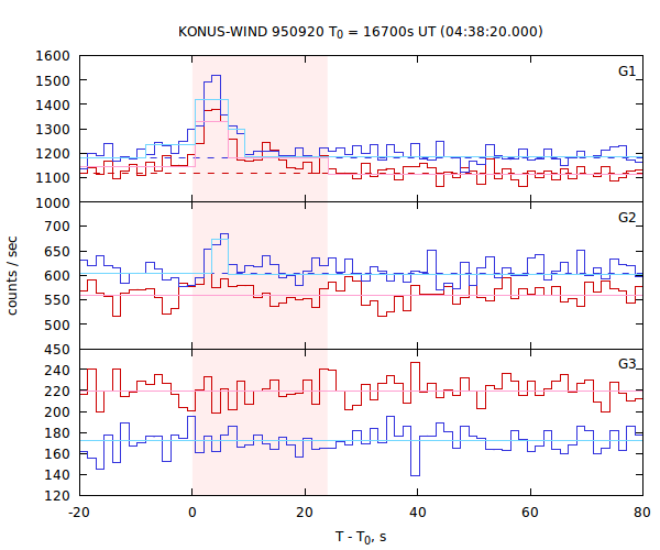 light curves