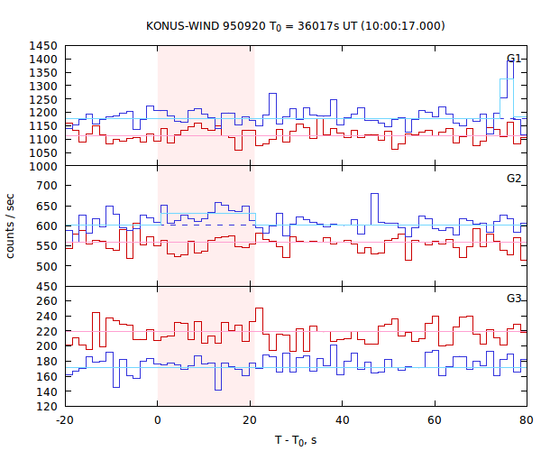 light curves