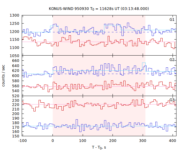 light curves