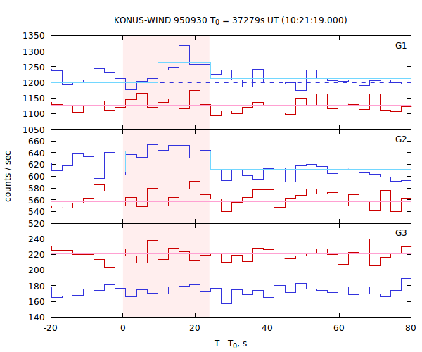 light curves