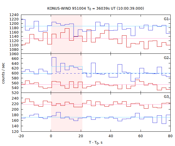 light curves