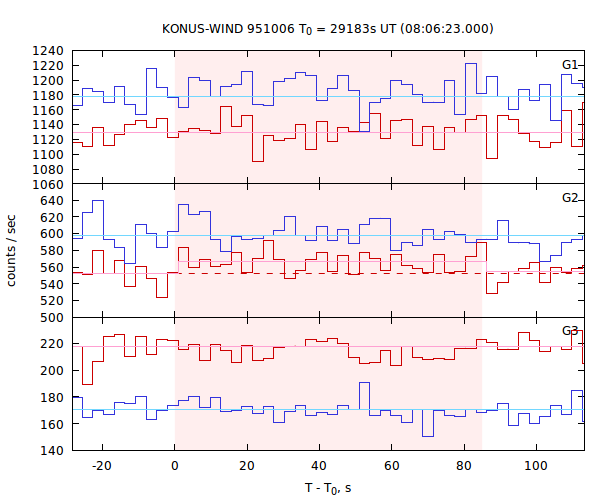 light curves