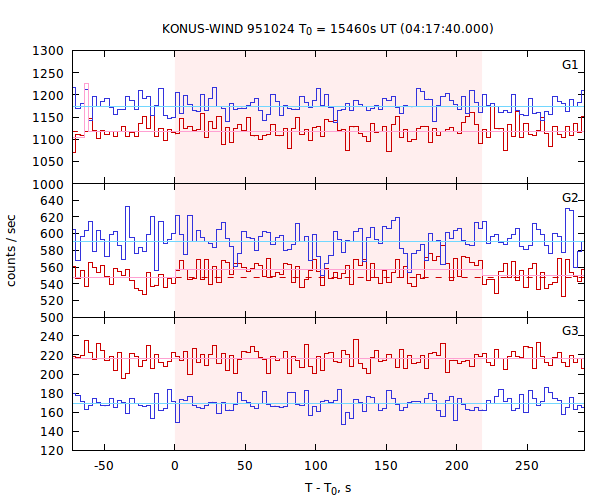 light curves