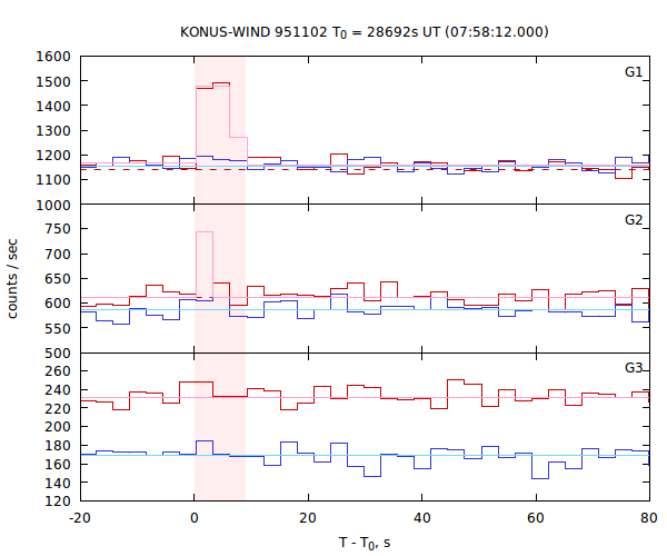 light curves