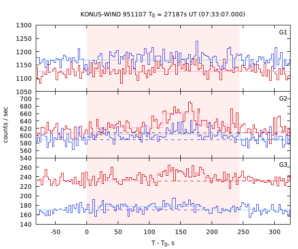 light curves