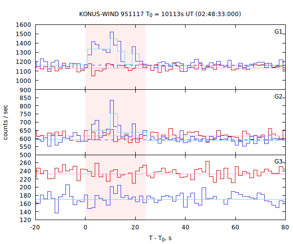 light curves