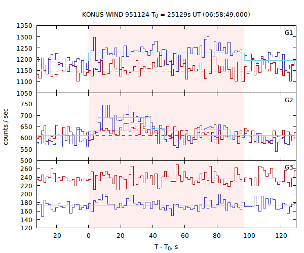 light curves