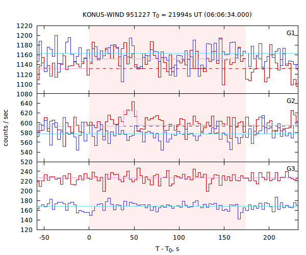 light curves