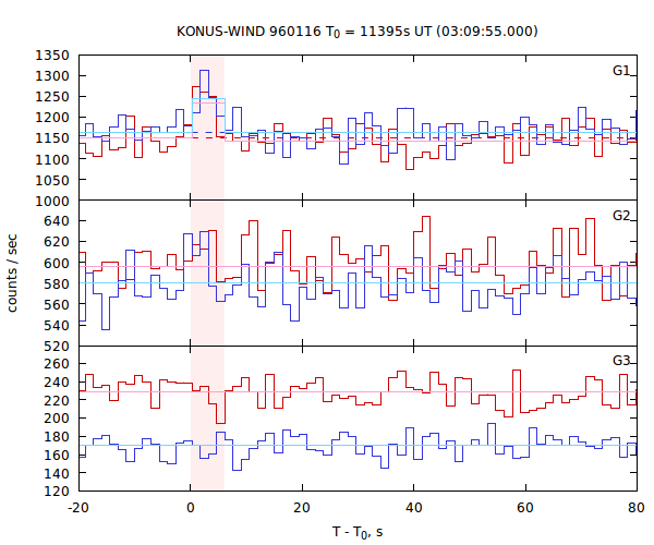 light curves