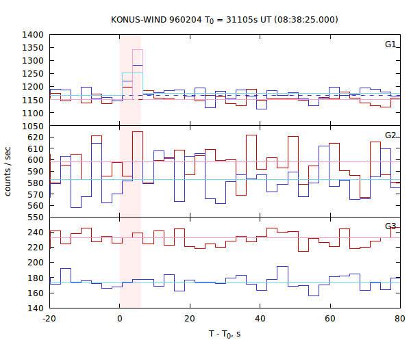 light curves