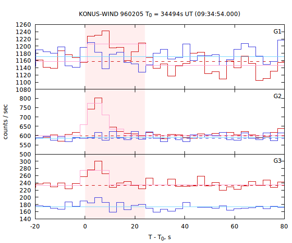 light curves