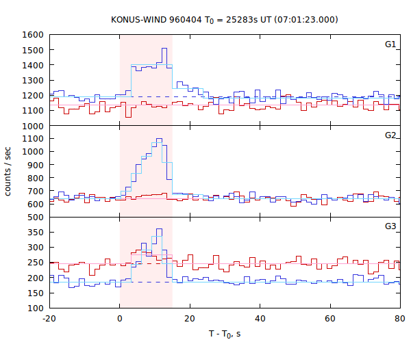 light curves