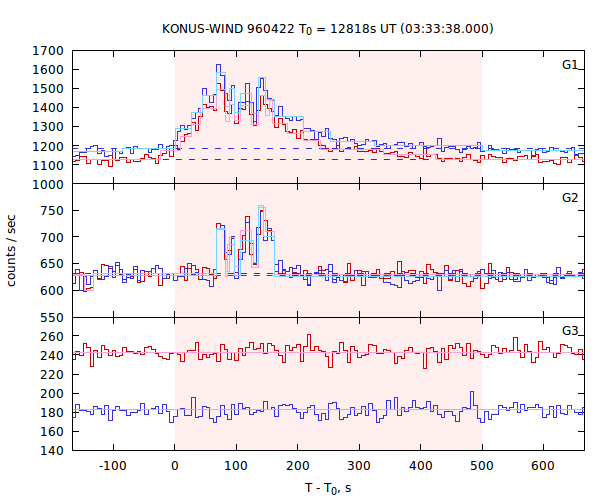 light curves