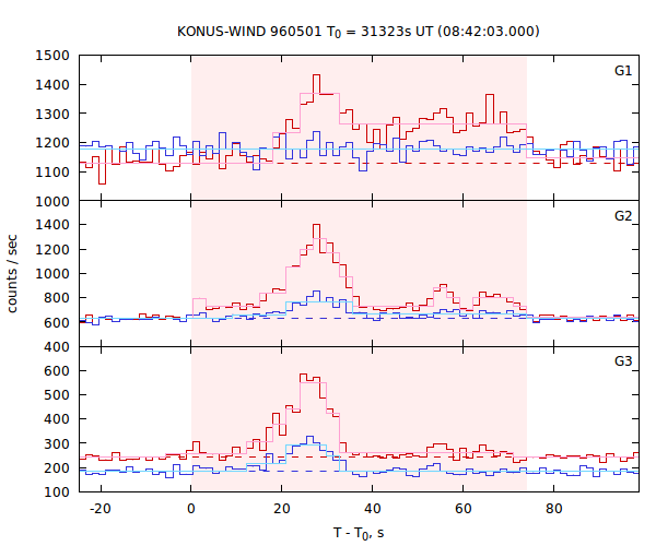 light curves