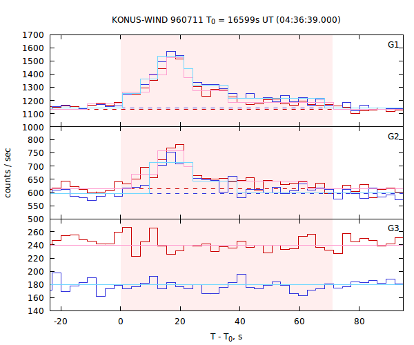 light curves