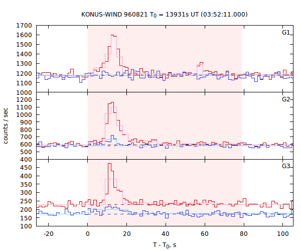 light curves