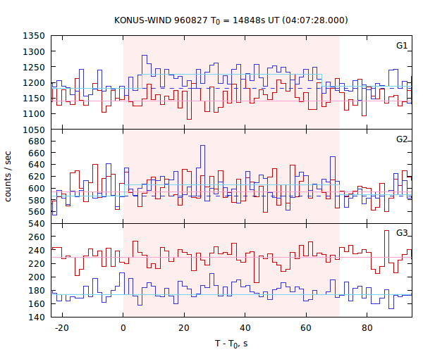 light curves