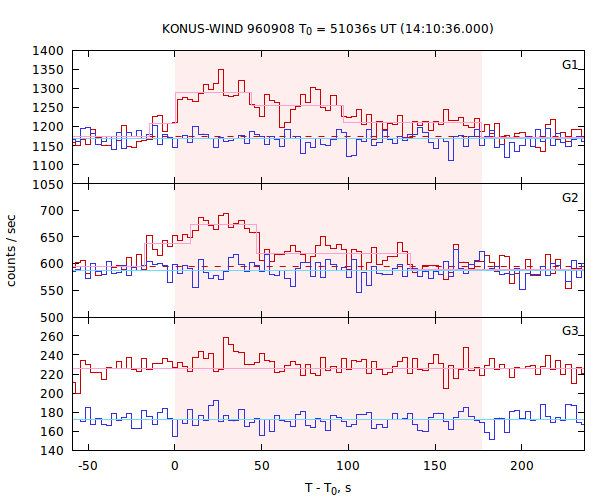 light curves