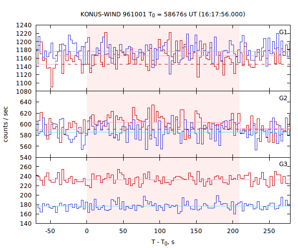 light curves