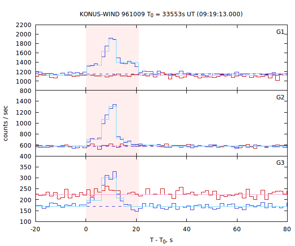 light curves