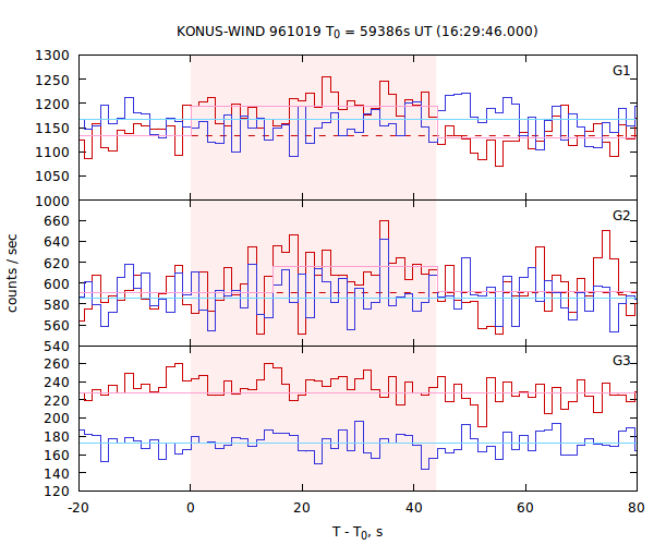 light curves