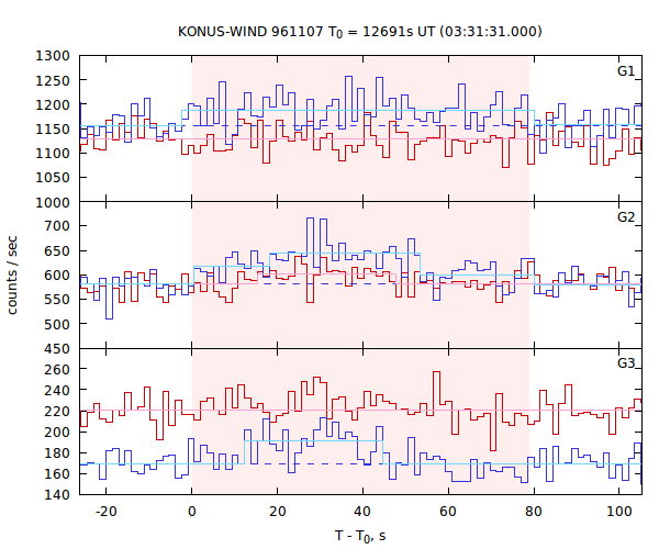 light curves