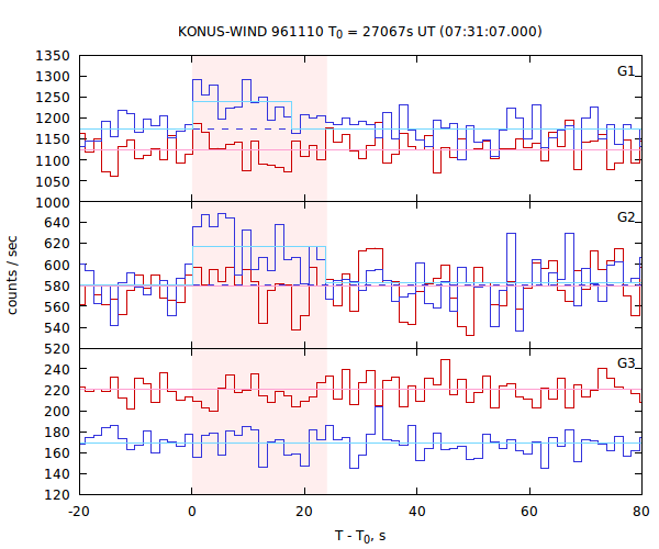 light curves