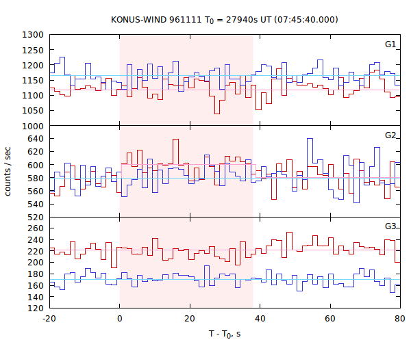 light curves