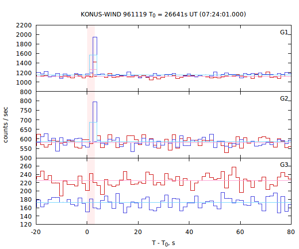 light curves